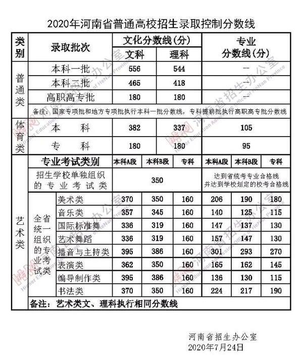 2020河南高考分數線出爐：一本文科556分 理科544分